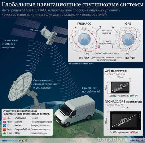 Продам: Cпутниковая навигация ГЛОНАСС