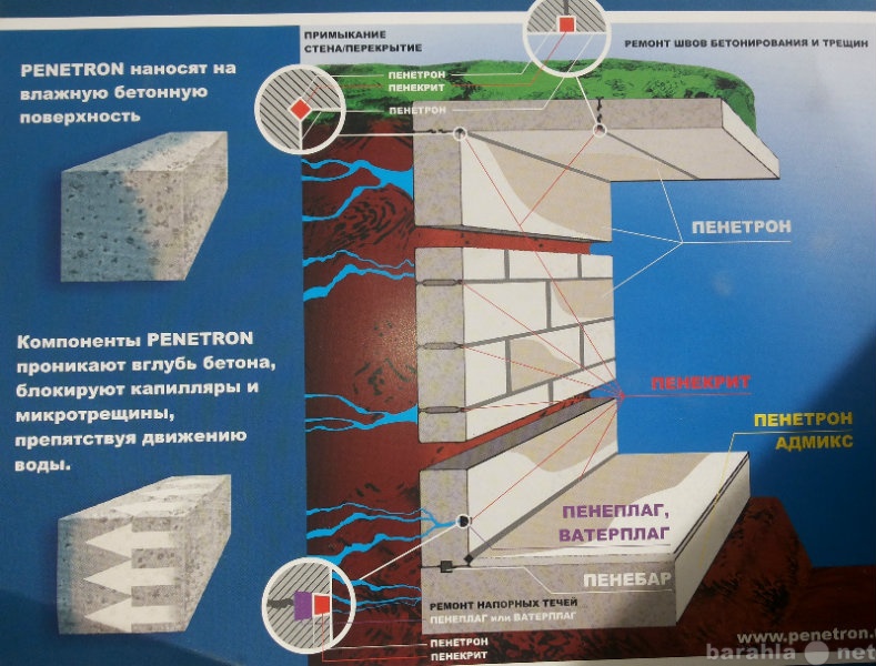 Продам: гидроизоляция бетона
