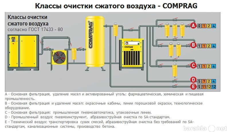 Класс очистки 1. Винтовой компрессор Comprag АR-1113. Фильтр линии сжатого воздуха Компраг. Компрессорная станция Компраг. Схема получения сжатого воздуха.