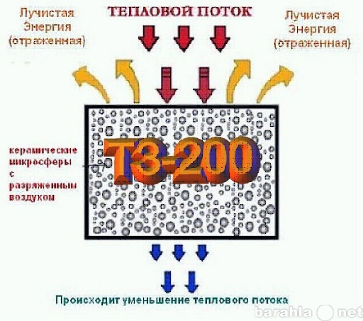 Продам: Утеплитель ТЗ-200