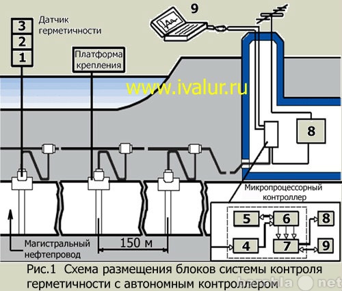 Продам: Система контроля нефтепровода СНКГН