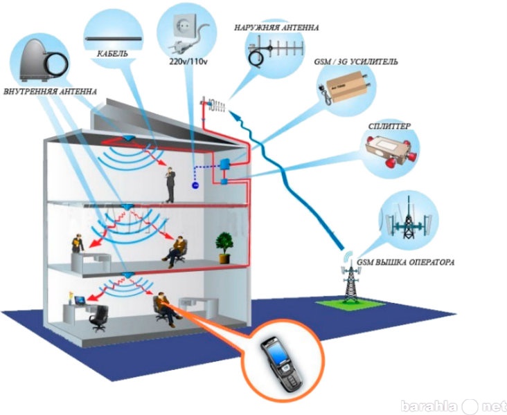 Продам: усиление сотового сигнала