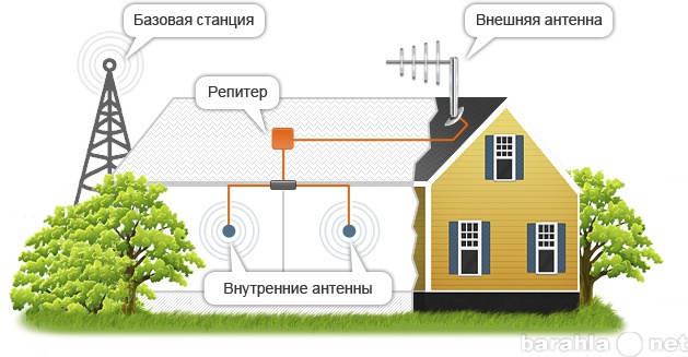 Продам: Усиление сигнала сотовой связи GSM 3G 4G