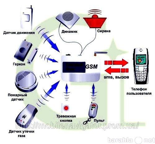 Предложение: Установка GSM сигнализаций