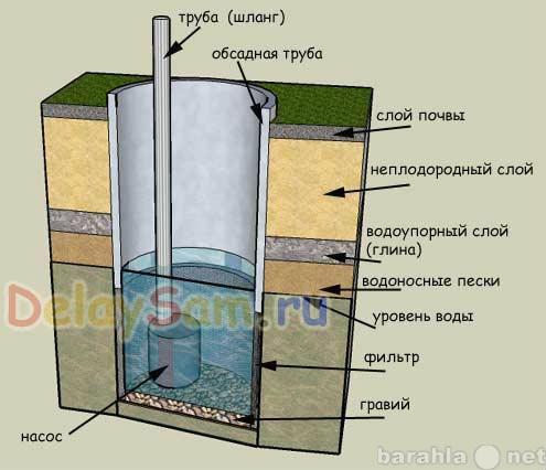 Предложение: Прочистка  водяных скважин при заиливани