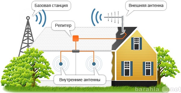 Предложение: Системы усиления сигнала GSM в МО