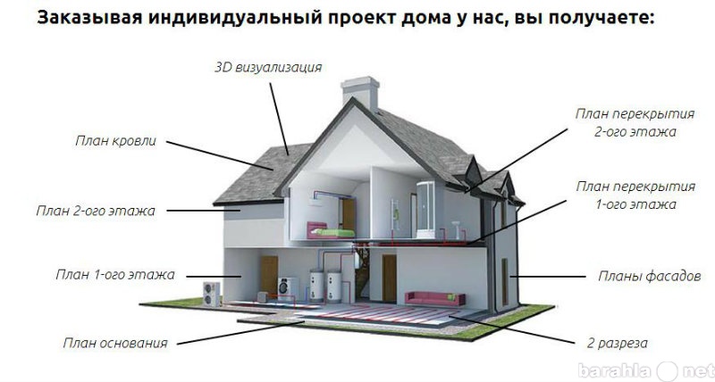 Предложение: Индивидуальное проектирование коттеджей