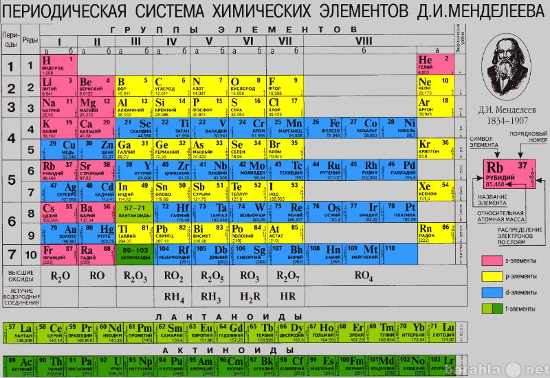 Предложение: Репетитор по химии