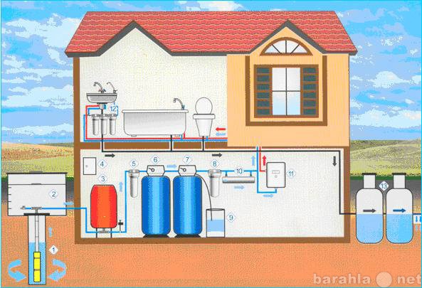 Предложение: Монтаж систем водоснабжения