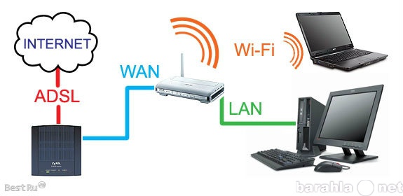 Предложение: Настройка 3G, 4G, Wi-Fi, WiMax, ADSL