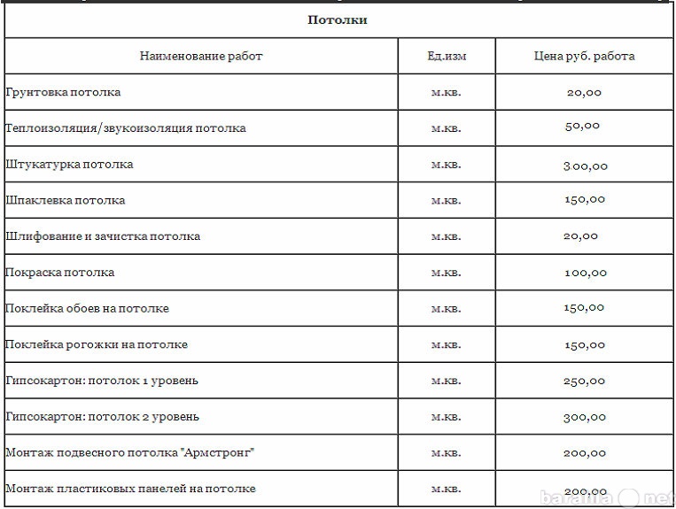 Обшивка гипсокартоном расценки. Расценки на монтаж гипсокартона. Расценка по гипсокартону.