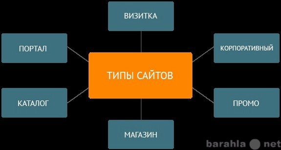 Предложение: Разработка, создание, запуск сайтов