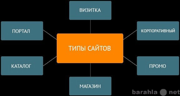 Предложение: Разработка, создание, запуск сайтов