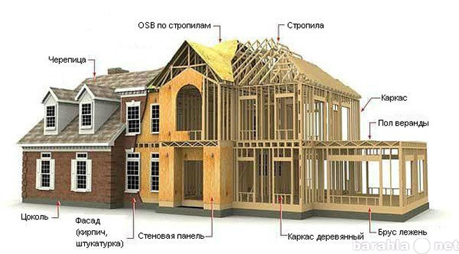 Предложение: Каркасно щитовые дома